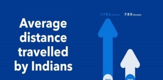 Average distance Indians travelled from June to August 2020 is down by 56% year-over-year: Booking.com