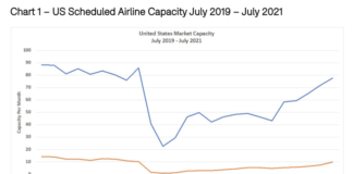 World’s busiest airports latest: the US reclaims top aviation market spot