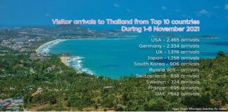 Top 10 Arrivals after 1 November Thailand Reopening