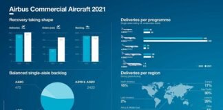 Airbus achieves 2021 commercial aircraft delivery target