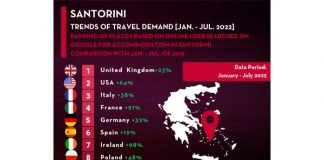 Strong interest in Greek destinations from January to July of 2022, says Tourix