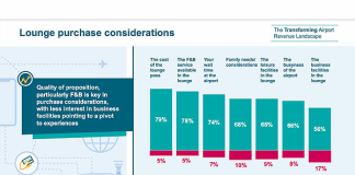 New data from Airport Dimensions shows the increasing importance of the lounge as a new epicentre of airport commerce