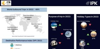 International tourism in 2022 made a significant recovery – Outbound travel almost doubled in 2022