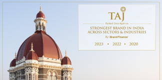 Taj ranked as India’s strongest brand for the third time