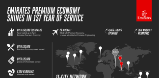 Emirates Premium Economy shines in its first year of full service with over 160,000 customers trading up to experience the cabin’s quiet luxury