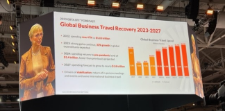 GBTA: Business Travel projected to hit $1.8 trillion by 2027, surpassing pre-pandemic levels