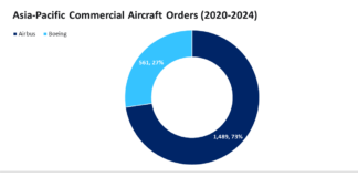 Airbus outperforms Boeing in APAC commercial aircraft market, says GlobalData