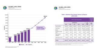 The wellness real estate market reached $438bn. in 2023 and is forecast to more than double to $913bn. by 2028
