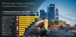India’s Travel Boom: Record passenger traffic and surging international trips