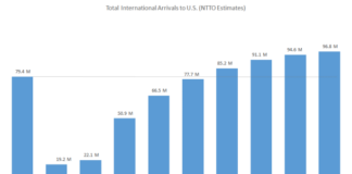 New Economic Forecast Highlights Growth of International Visits to U.S.