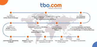 “Streamlining Success: TBO.com Offers Customized Solutions for Travel Agents”