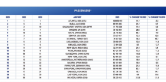 Top 20 busiest airports in the world confirmed by ACI World