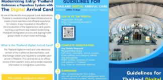 Thailand Introduces Mandatory Digital Arrival Card (TDAC) for Foreign Travelers