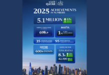 Qatar Records Strong Tourism Growth with 5.1 Million Visitors in 2025