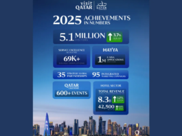 Qatar Records Strong Tourism Growth with 5.1 Million Visitors in 2025