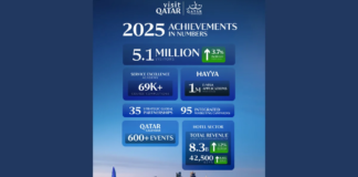 Qatar Records Strong Tourism Growth with 5.1 Million Visitors in 2025
