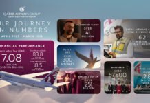 Qatar Airways Group Posts QAR 7.08 Billion Profit Amid Global Uncertainty, Reinforcing Industry Leadership