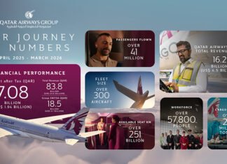 Qatar Airways Group Posts QAR 7.08 Billion Profit Amid Global Uncertainty, Reinforcing Industry Leadership