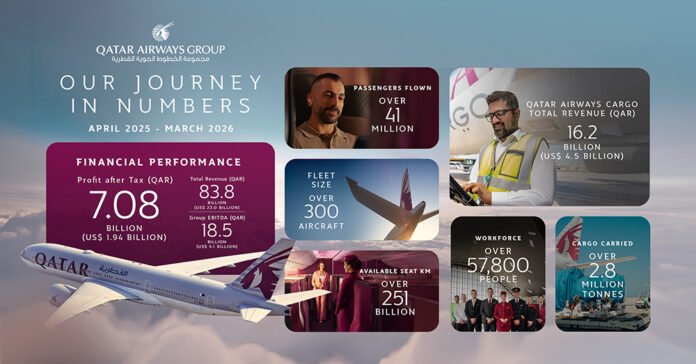 web qatar airways financials 674957-Our Journey in Numbers-cec2a8-original-1779261342 (1)